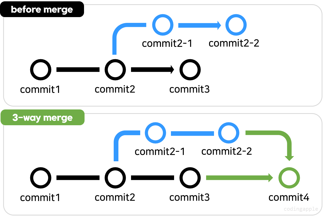 3-way-merge